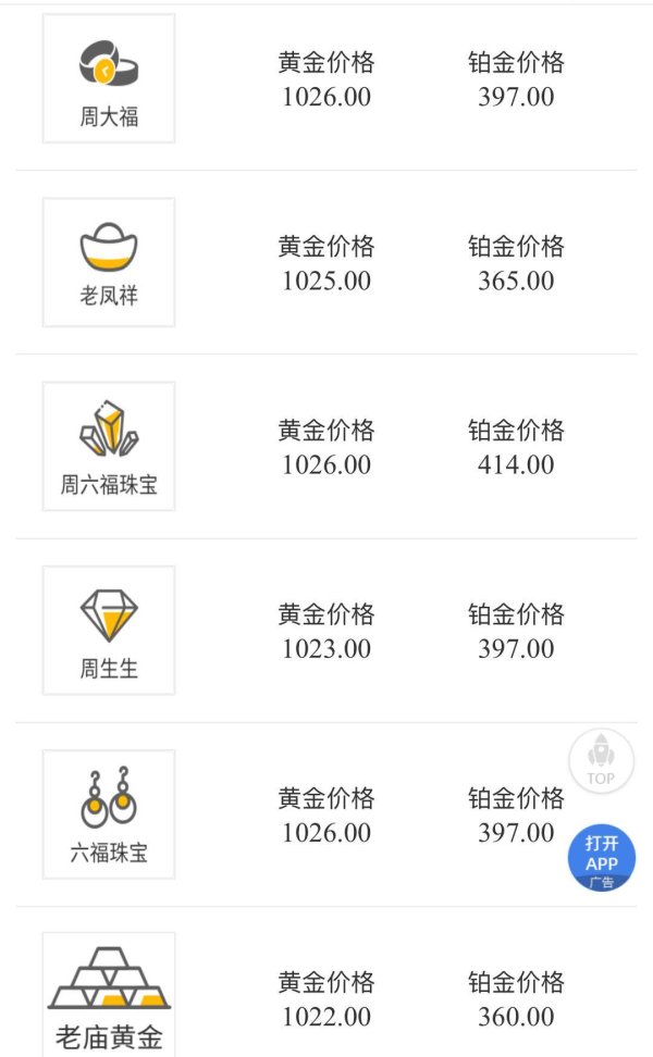 嘉汇优配 金饰价涨回1023元，部分饰品一夜涨超200元