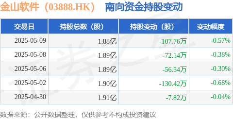 融合配资 金山软件（03888.HK）：5月9日南向资金减持107.76万股