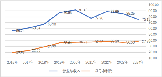 注：贵州银行历年营收利润一览；单位：亿元； 基础数据来源：Wind。